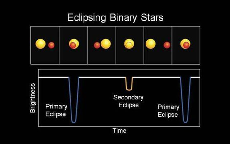 Eclipsing binary stars - Cosmos at Your Doorstep
