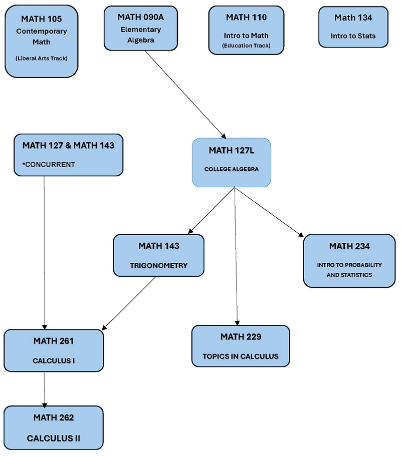 Math Placement Flowchart Image Link